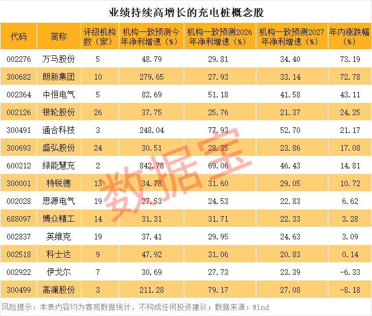 333体育官网充电桩+不变币观点爆了连续高增加观点股仅14只